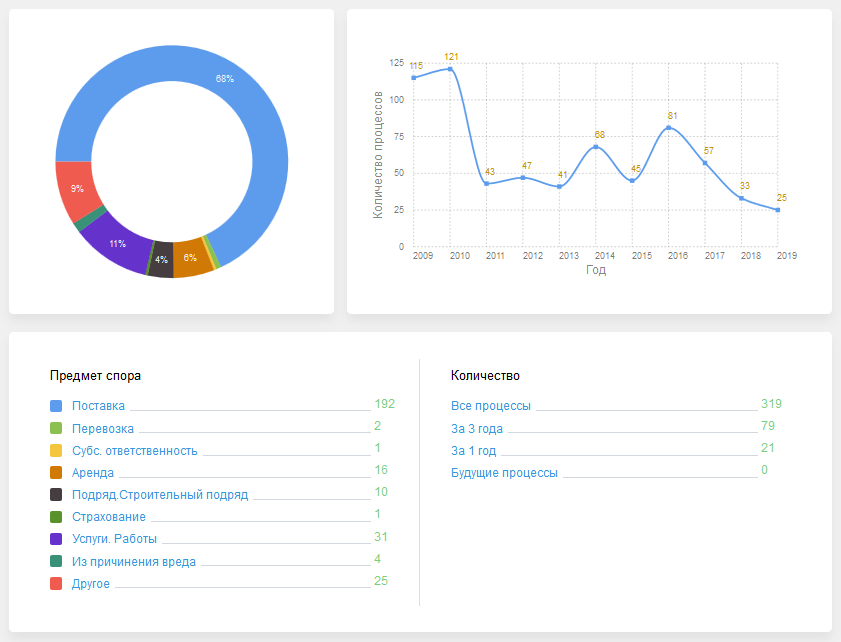 Исковое производство &mdash; анализ дел