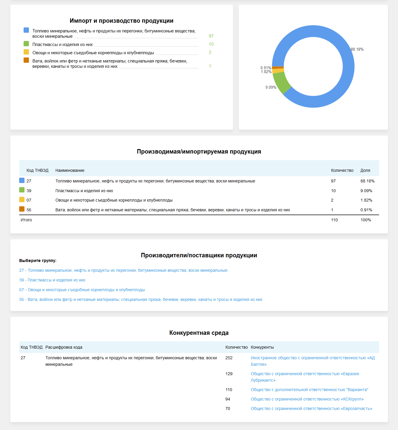 Импортируемая и производимая продукция
