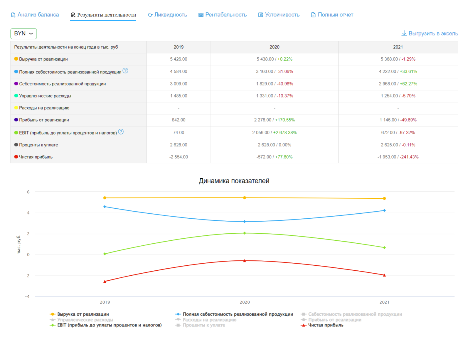 результаты деятельности